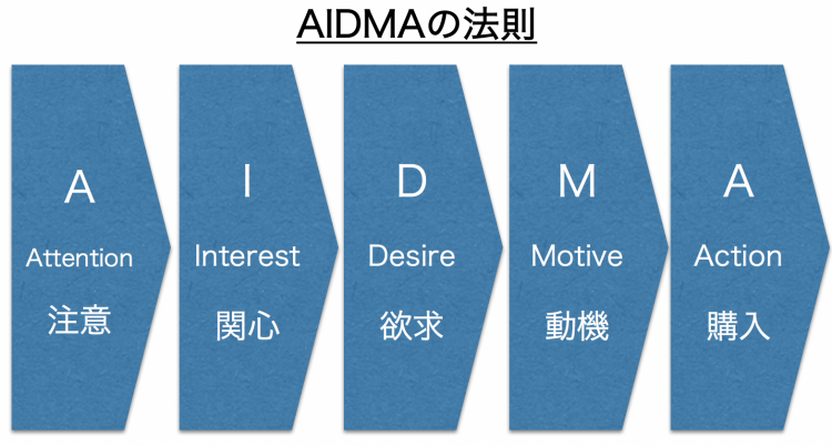  Meaning of AIDMA