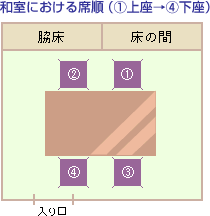 上座と下座の位置はどこ 正しく覚えたい5つのシチュエーション Bizfaq ビズファック 上座と下座の位置はどこ 正しく覚えたい5つのシチュエーション Bizfaq ビズファック
