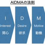 「AIDMAの法則」とは？5分で理解するAIDMA