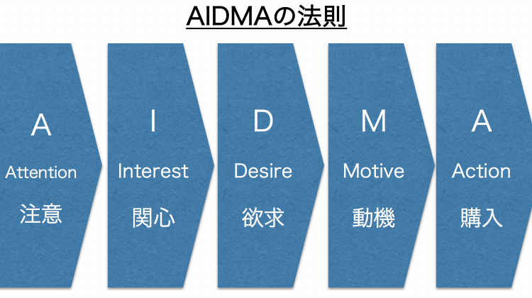 「AIDMAの法則」とは？5分で理解するAIDMA