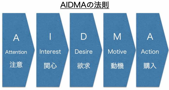 「AIDMAの法則」とは？5分で理解するAIDMA