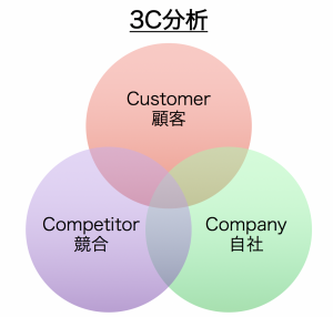 3C分析