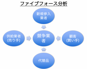 ファイブフォース分析