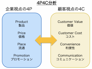 4P4C分析