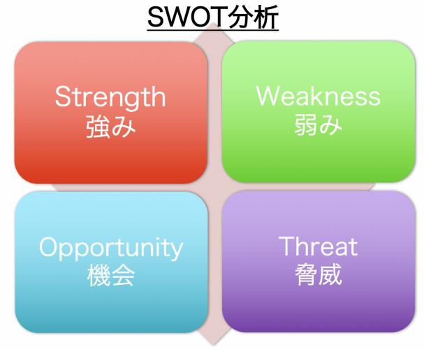 Swot分析を活用する６つのポイント Bizfaq ビズファック