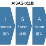 「AISASの法則」とは？5分で理解するAISAS