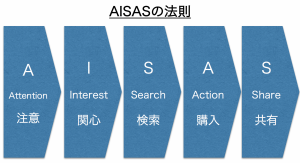 「AISASの法則」とは？5分で理解するAISAS