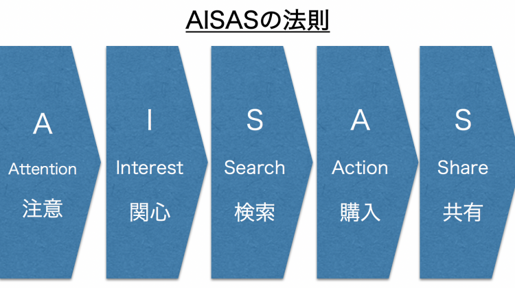 「AISASの法則」とは?5分で理解するAISAS