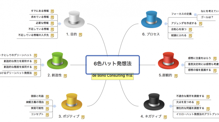 3分で理解するマインドマップの書き方5つのポイント