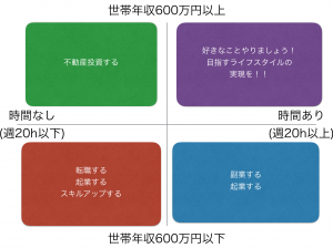 年収600万円以上以下の副業マトリクス